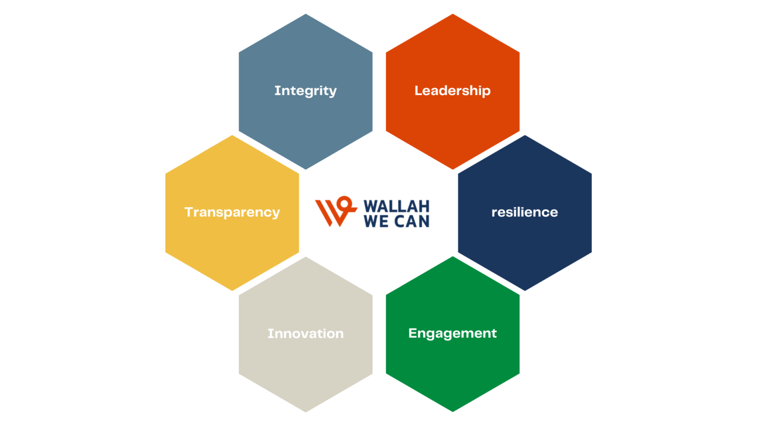 a hexagone containing wallah we can values: integrity, tranparency, innovation, engagement, resilience,leadership